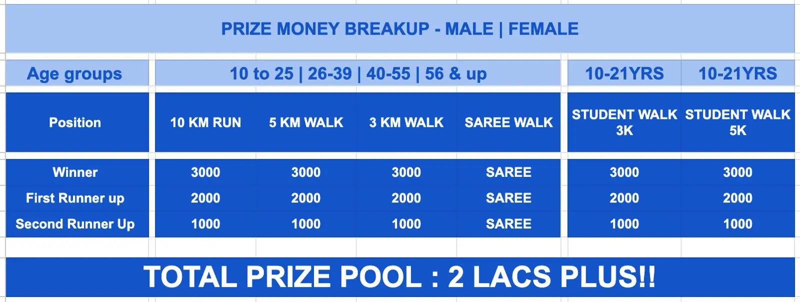 Prize money breakup for male and female age groups